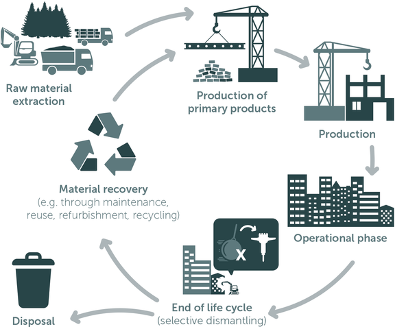 Fig. 2: Cycle of materials in buildings